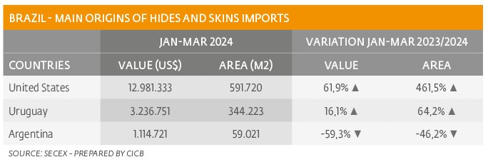 Increased imports of leather