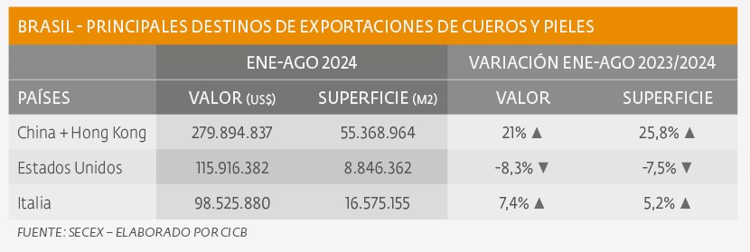 Repuntaron las exportaciones de cuero