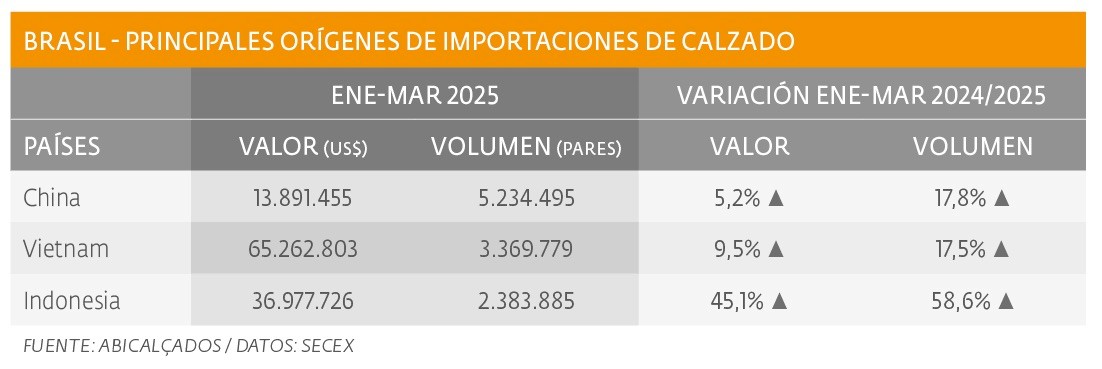 Importaciones: primer trimestre en aumento