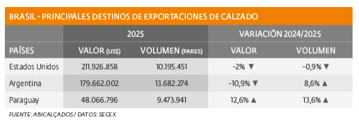 BRASIL CUADRO ESTADISTICO 1 - PRINCIPALES DESTINOS DE EXPORTACIONES DE CALZADO - SERMA 156.png Aumentaron exportaciones en volumen