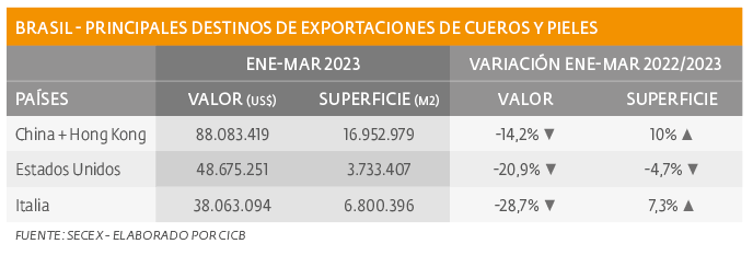 Mayor volumen  de exportaciones de cueros