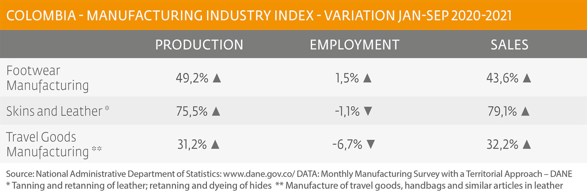 Indicators improved in the leather-footwear industry