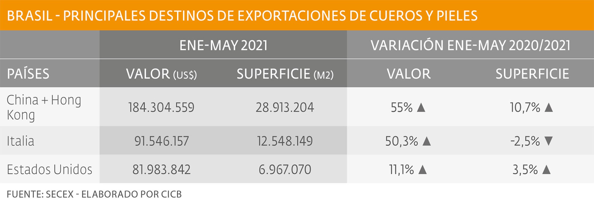 Aumentaron las exportaciones de cueros