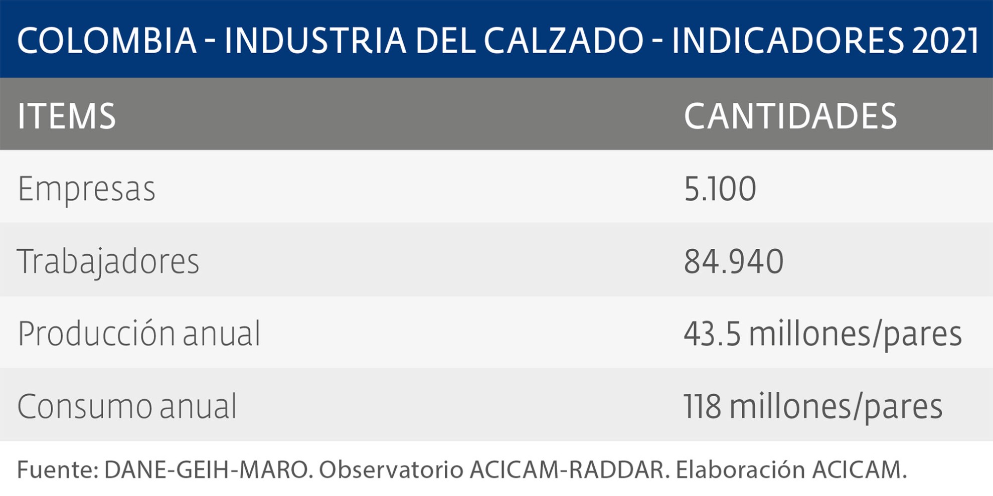 COLOMBIA: Tras dificultades, fuerte recuperación del sector 