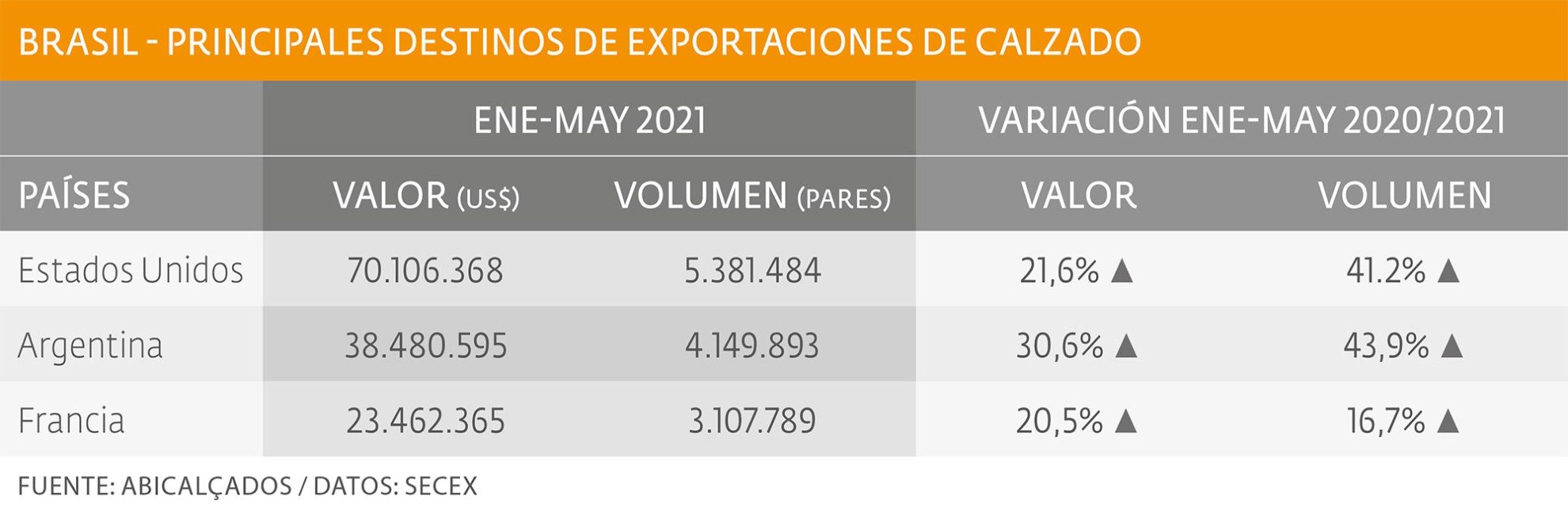 Crecieron las exportaciones de calzados