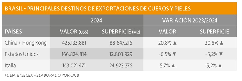 Exportaciones brasileñas de cueros y pieles crecen en 2024