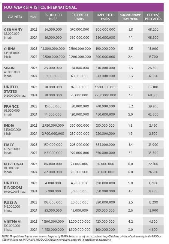 Footwear stats. International.