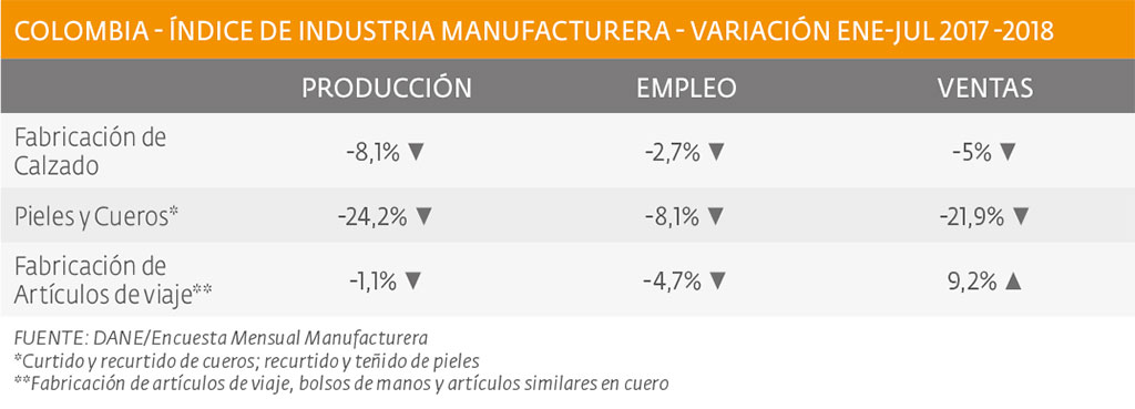 Disminuyó la actividad en las manufacturas