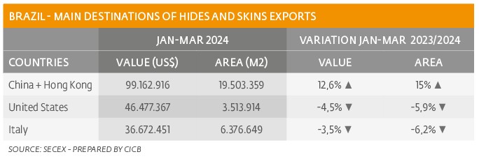 Leather sector increases exports