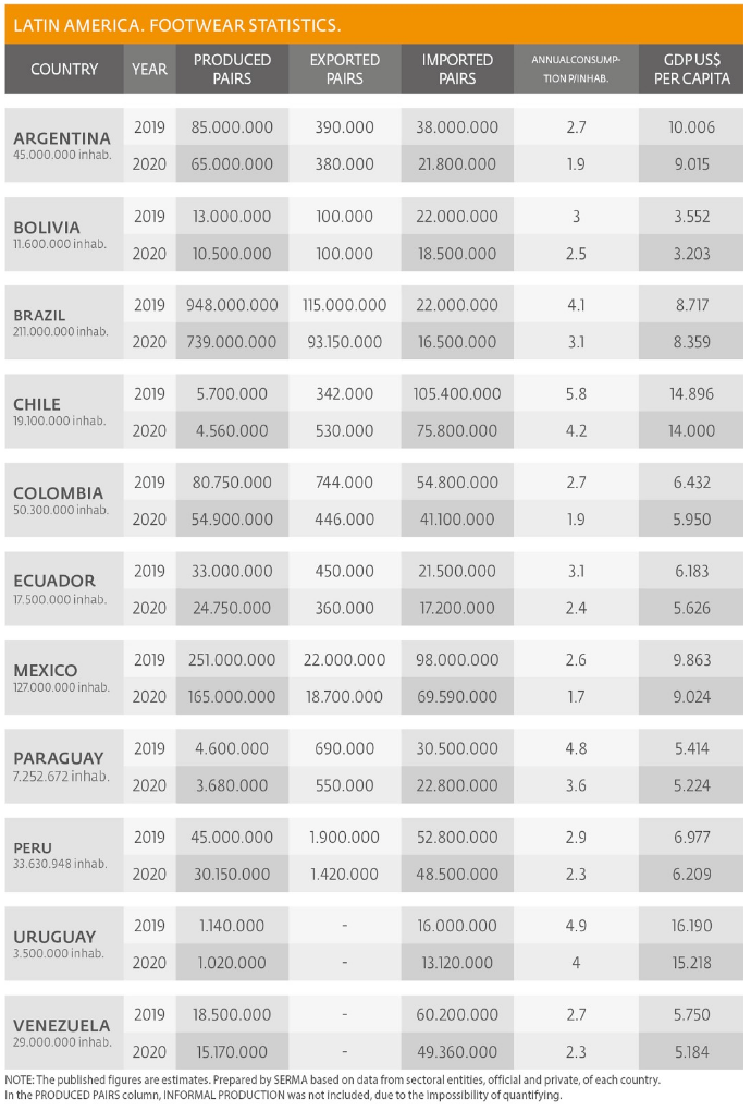 Latin America - Footwear Stats