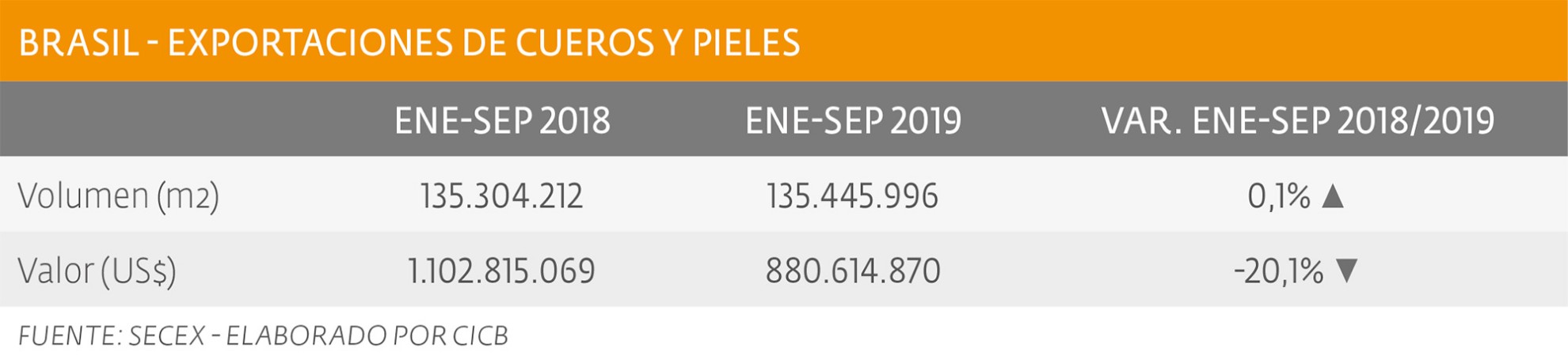 Exportaciones de cueros:  se mantienen con baja de precios