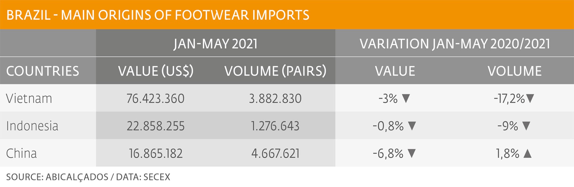 Footwear imports in decline