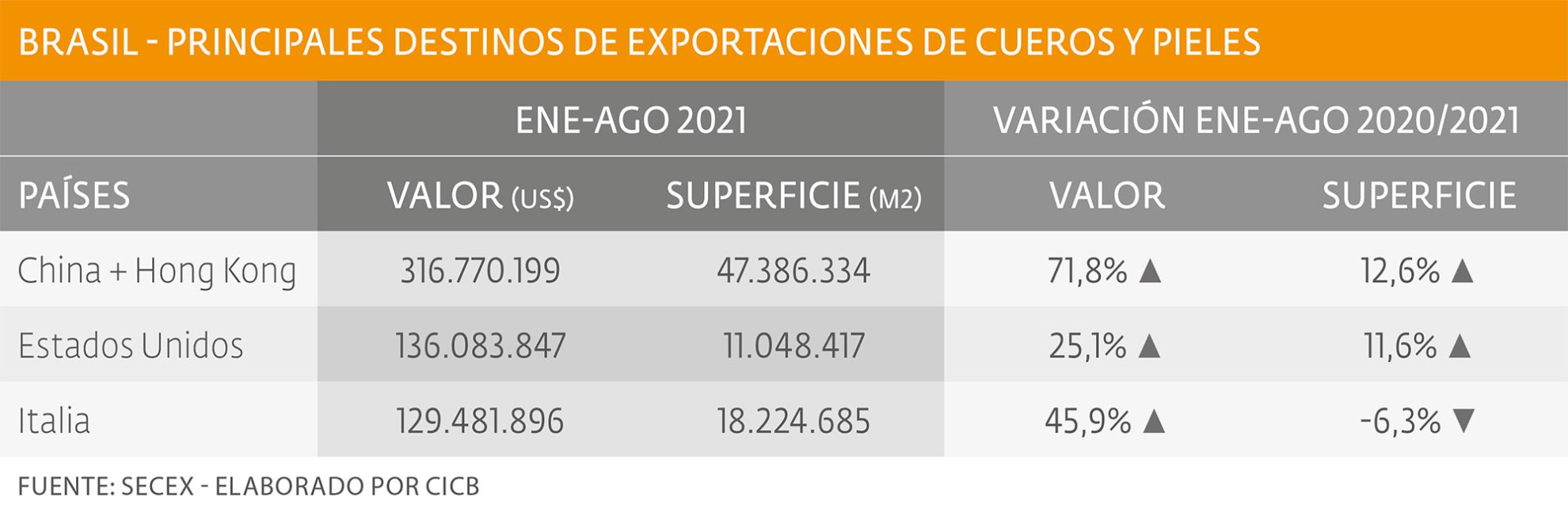 Aumentaron exportaciones de cuero