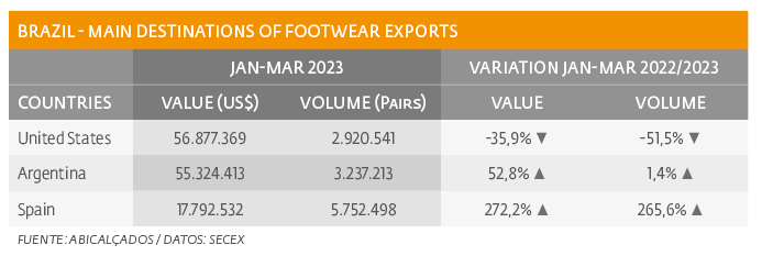 Spain among the main export destinations