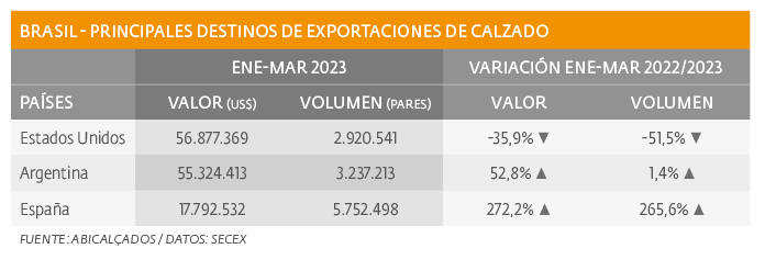 España, entre los principales destinos de exportaciones