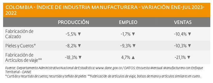 Índices negativos en la industria del cuero y calzado