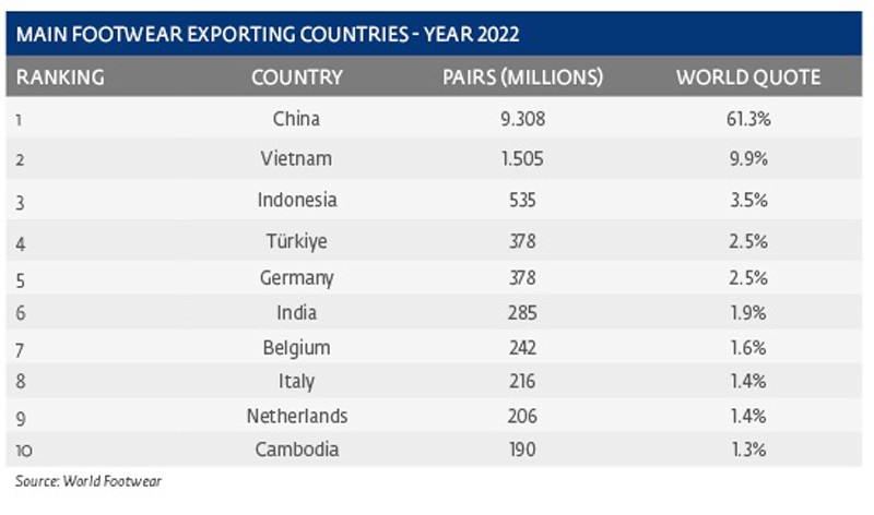 World footwear market