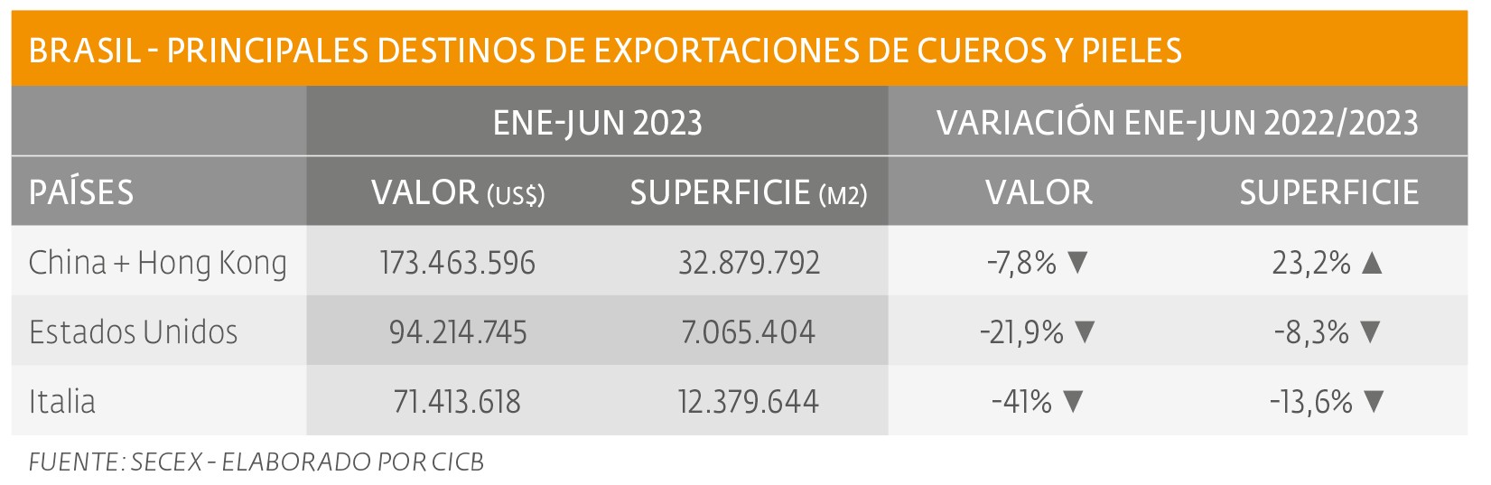 Exportaciones de cuero  se incrementan en volumen