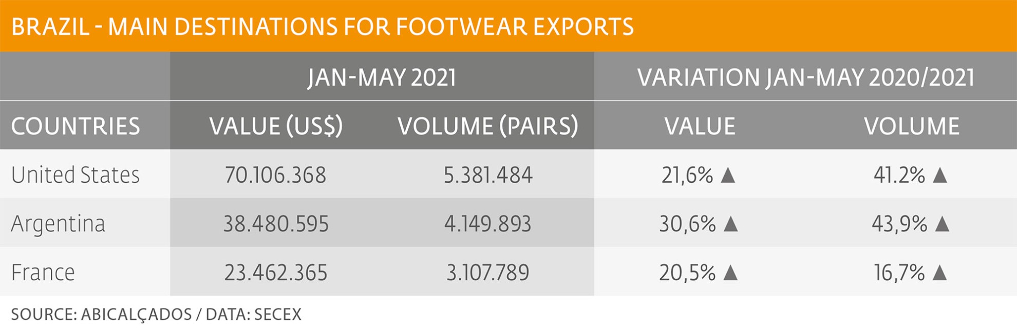 Footwear exports grew 