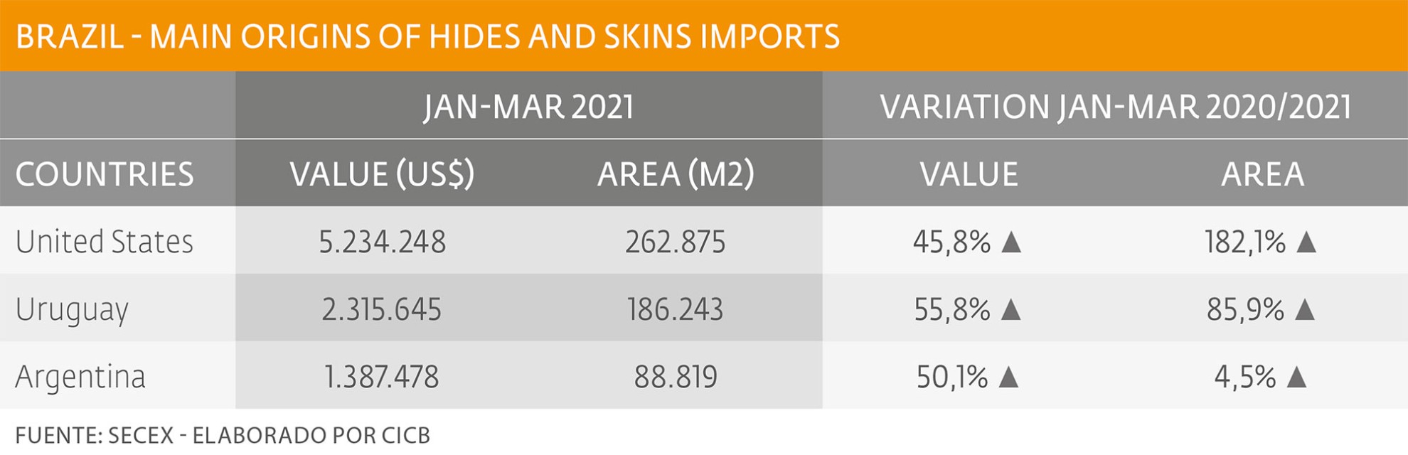 Hides and skins: exports increased in value 