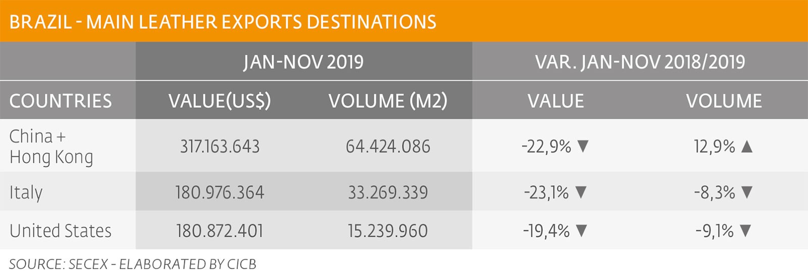 Important prices drop in export leathers