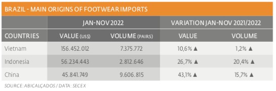 Imported footwear entry grew