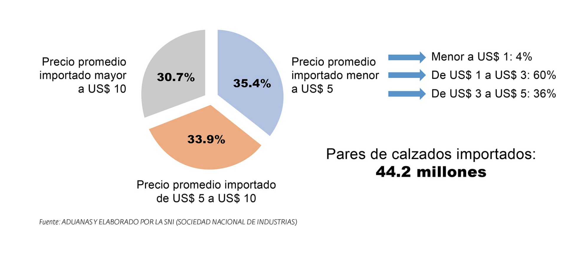 PERÚ: Importaciones irregulares  y pandemia golpean al sector calzado