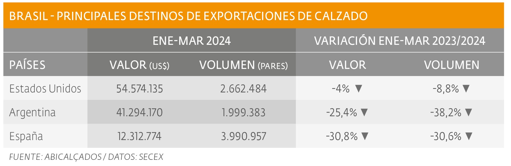 Calzados: resultados negativos en primer trimestre