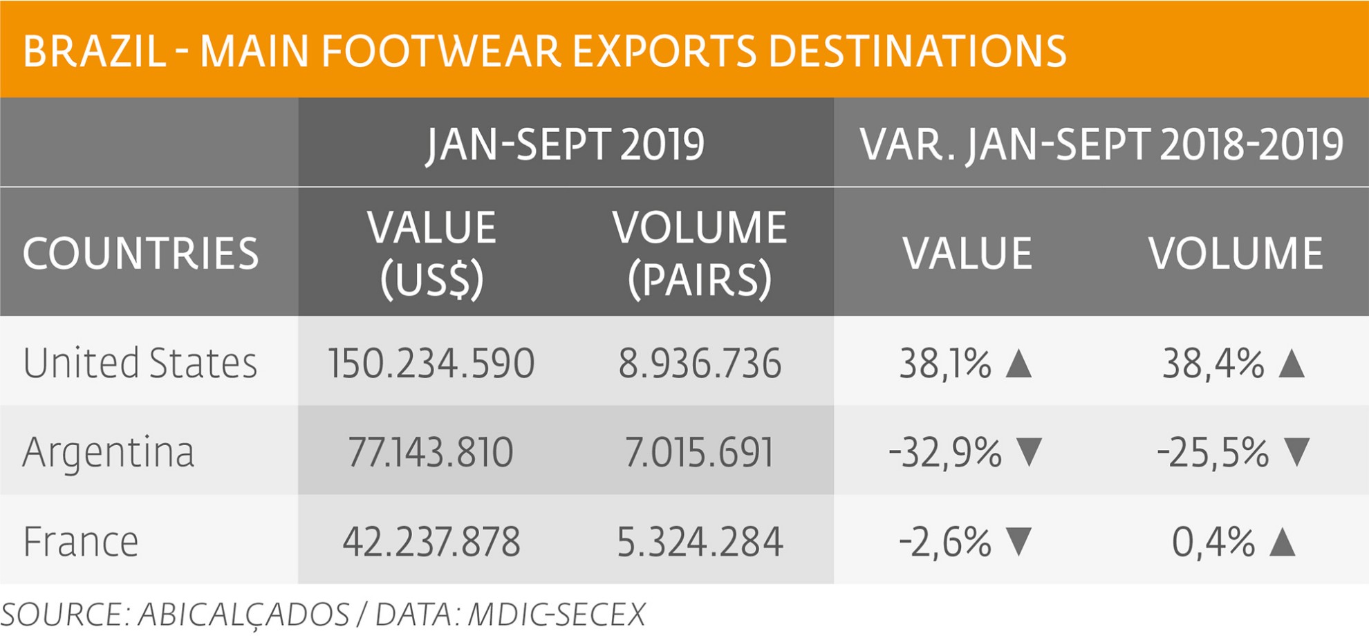 Positive figures for footwear exports