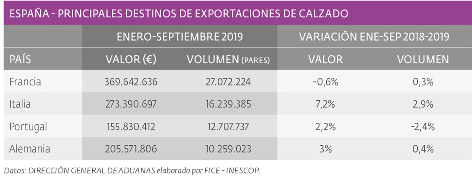 Exportaciones de calzado, estables