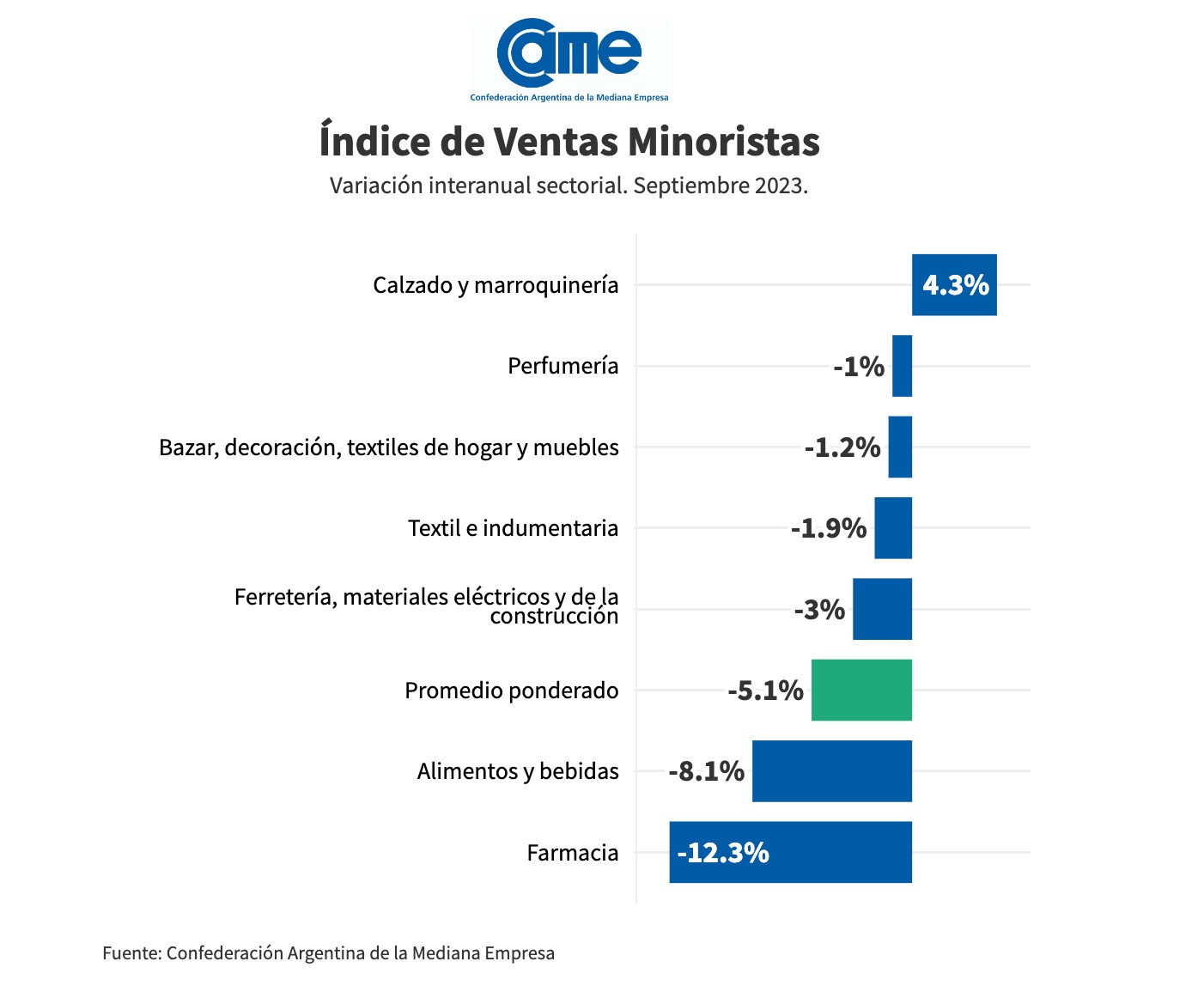 ARGENTINA. Mientras en todos los rubros bajan las ventas, el calzado sube