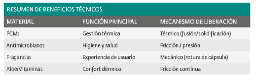 Captura de pantalla 2026-05-27 a la(s) 3.14.34 p. m..png Microencapsulated materials: new materials for footwear