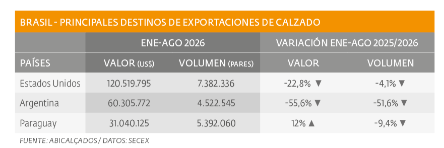 Zapateros reconocen peor desempeño exportador desde 2020