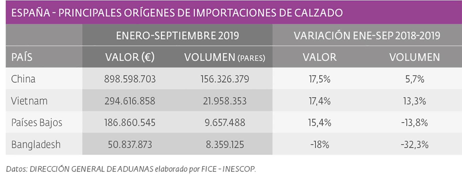 10,7% más en el valor  de calzado importado