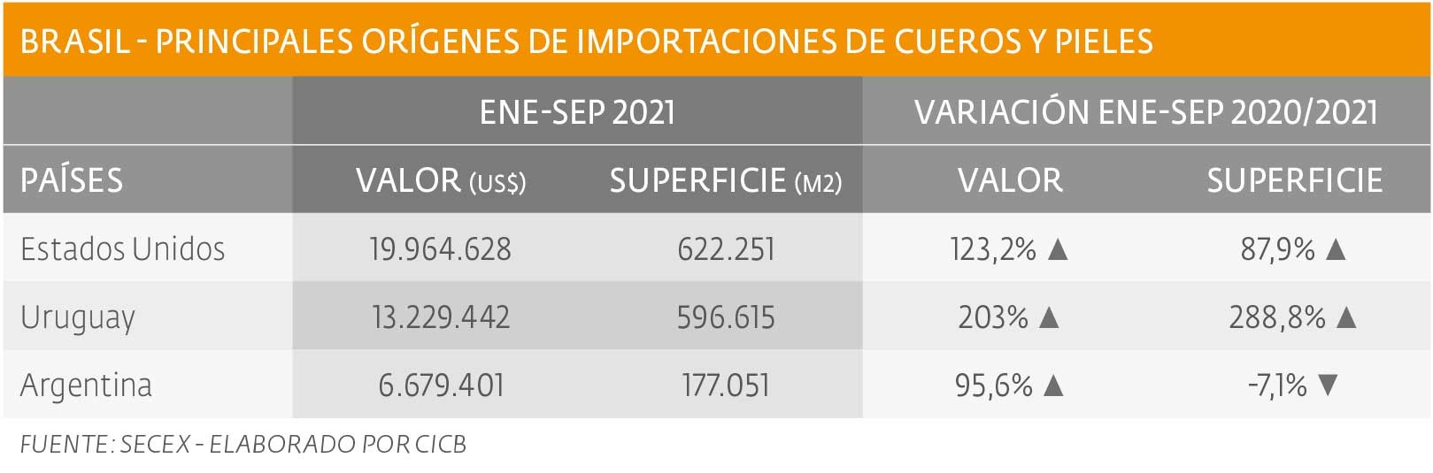 Aumentaron importaciones de cueros