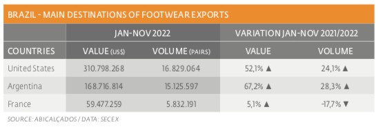 Positive performance in exports