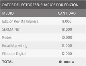 SERMA supera los 60.000 contactos de alcance por edición