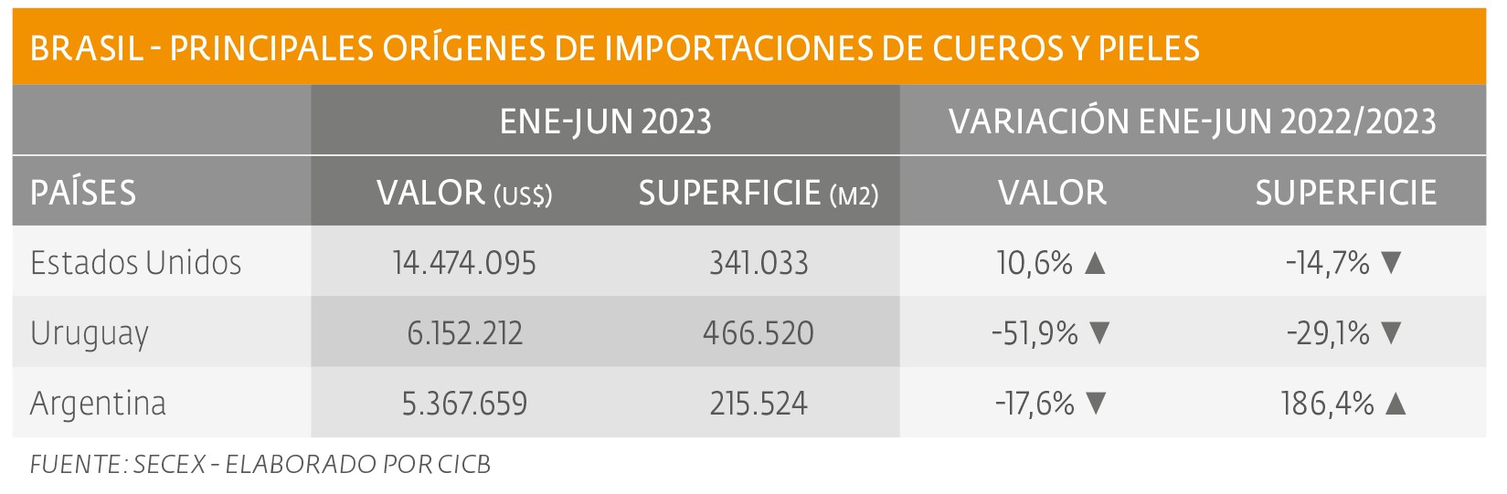 Disminuye el ingreso de cueros