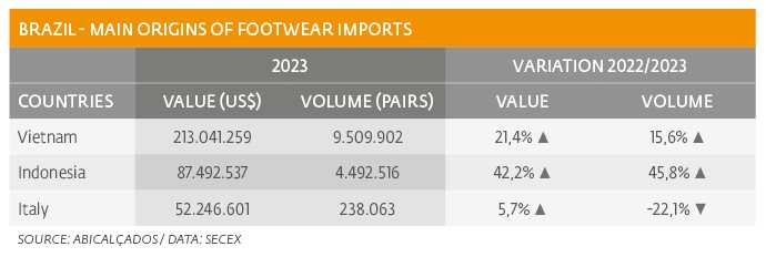 Footwear imports increase