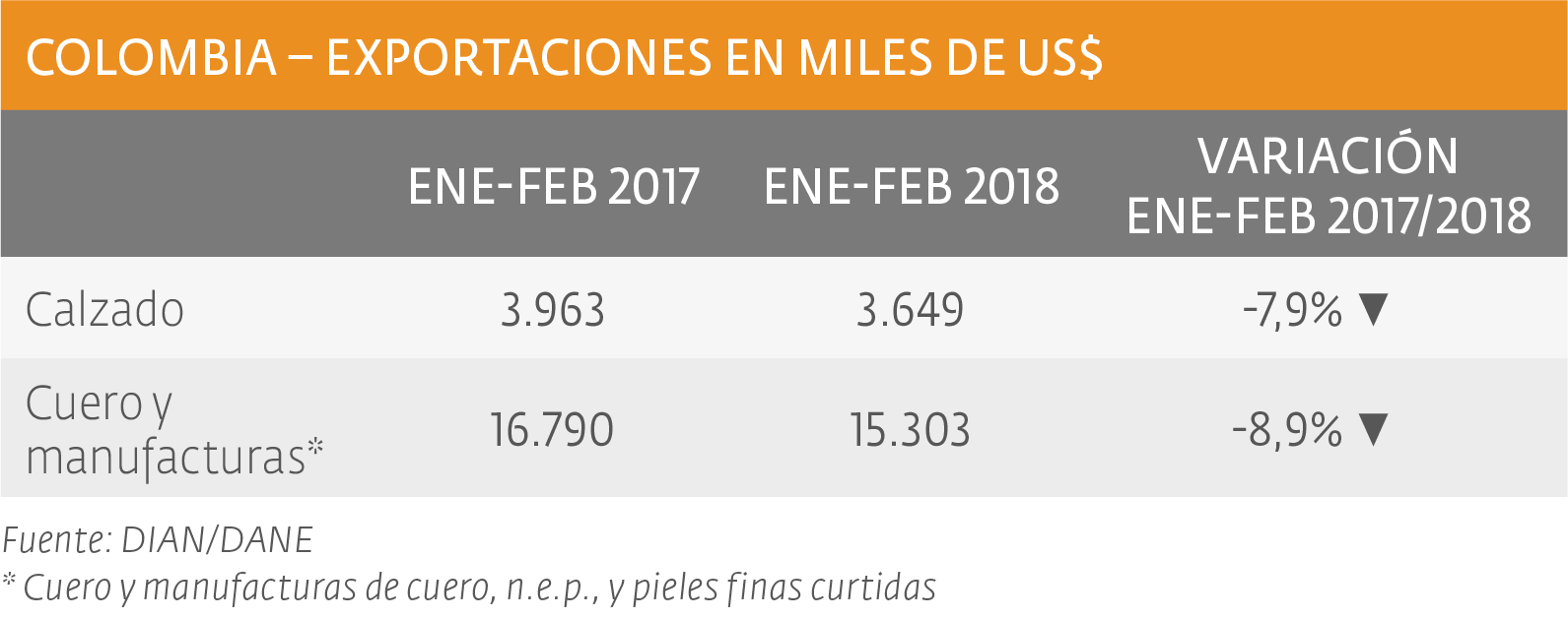 Exportaciones de calzados y cueros