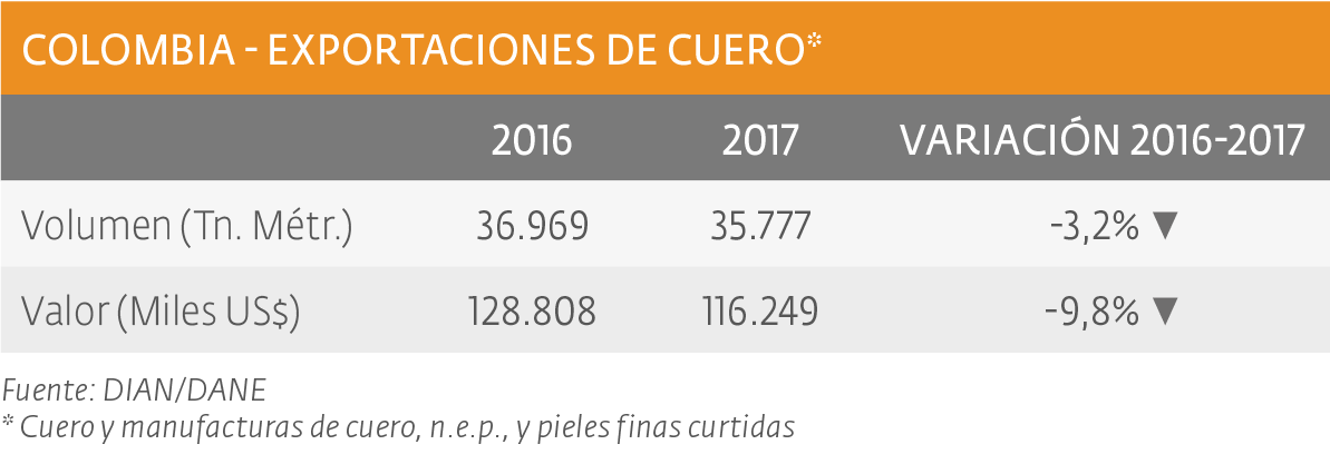 Exportaciones de cueros