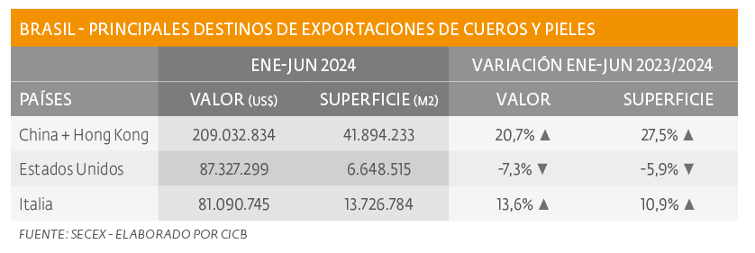 Se incrementan exportaciones de cueros