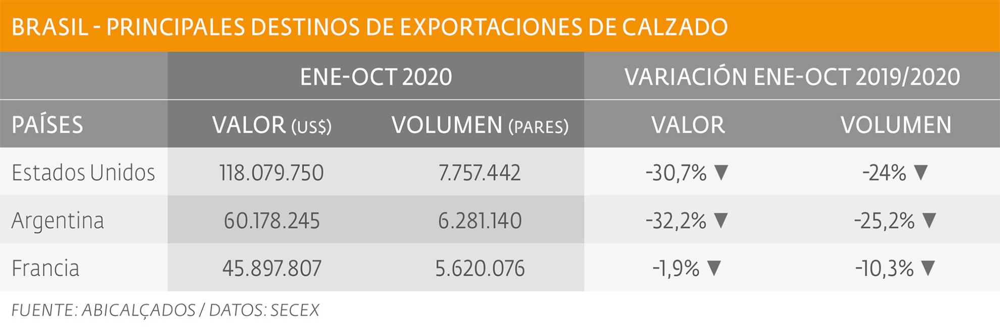 Exportaciones en retroceso