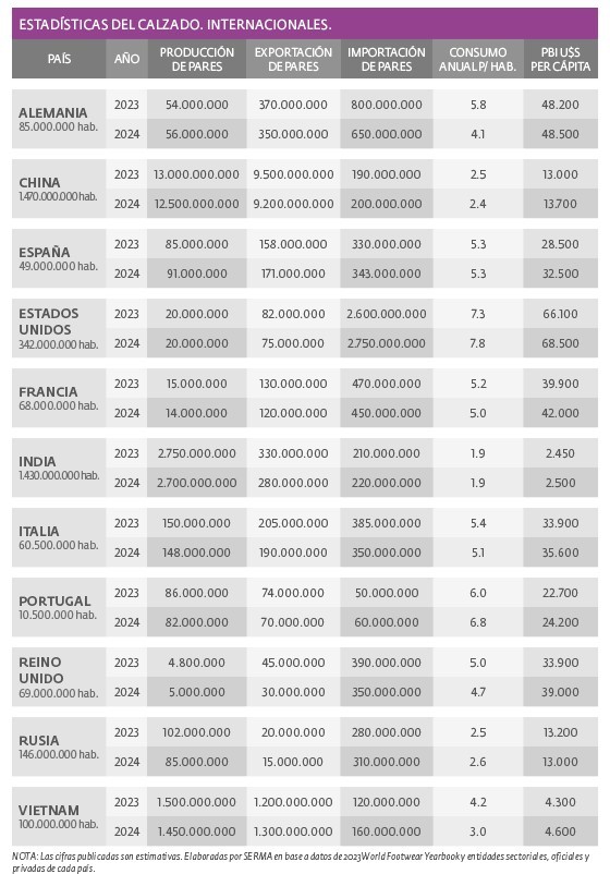 Estadísticas del calzado. Internacionales.