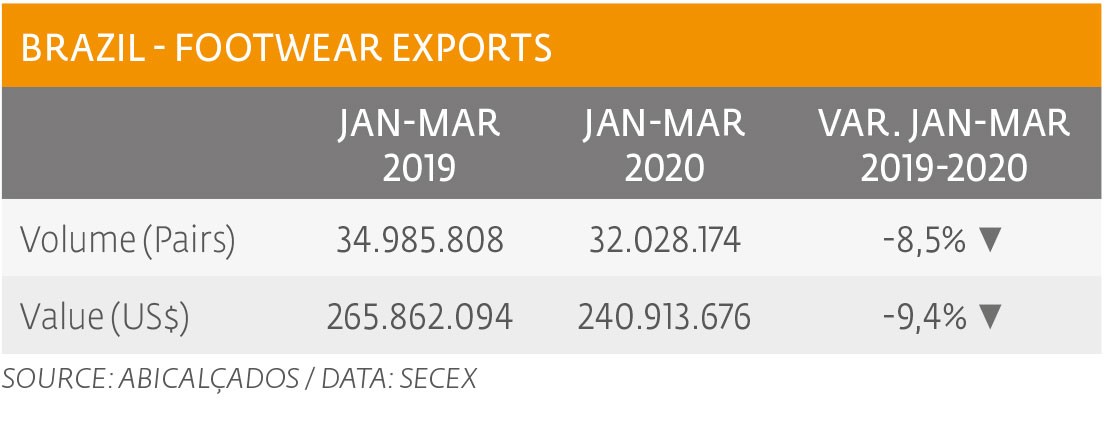 Export value and volume fall in first quarter of 2020