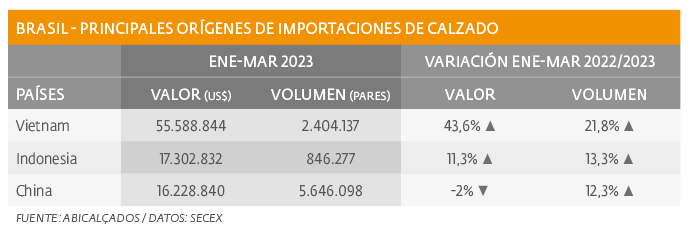 Importaciones de calzado,  con positivo desempeño