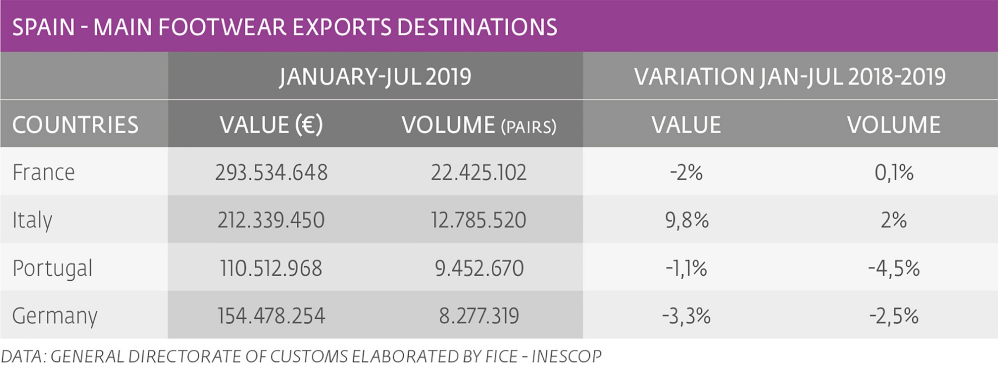 1.5% less export volume