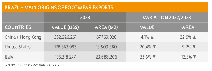 Leather: Increased volume of exports