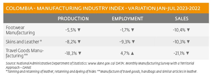 Negative indices in the leather and footwear industry