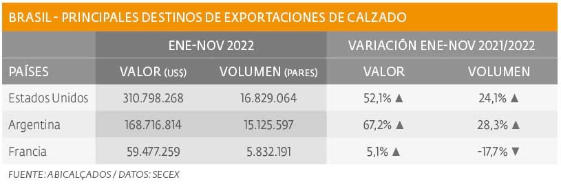 Positiva performance en exportaciones